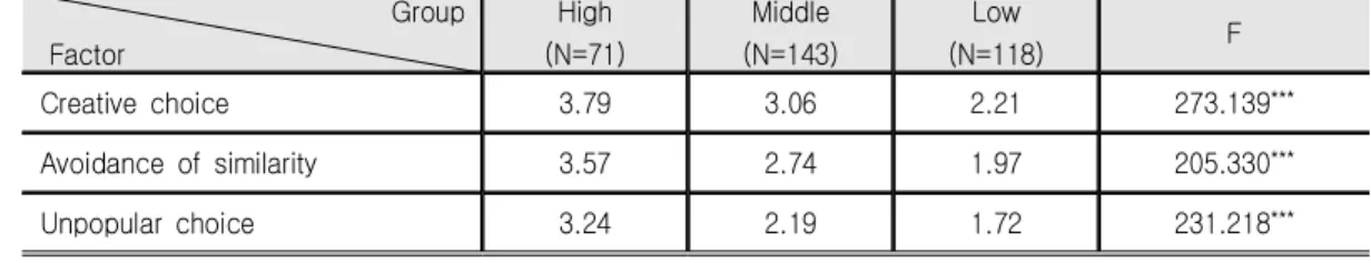 Table  3.  Grouping  by  Need  for  Uniqueness                                                                                                      (N=332)                                 Group Factor High (N=71) Middle (N=143) Low (N=118) F  Creative  cho