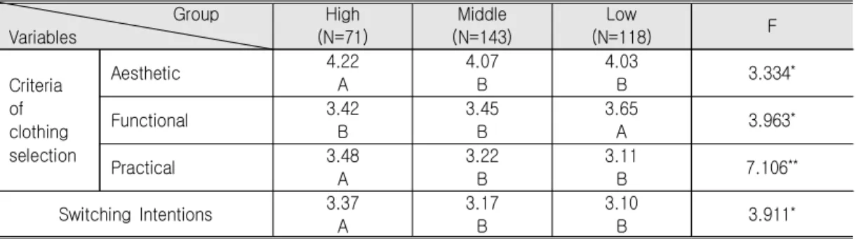 Table  5.  Difference  of  Criteria  of  Clothing  Selection  and  Switching  Intentions  by  Need  for  Uniqueness                               Group Variables High (N=71) Middle (N=143) Low (N=118) F Criteria  of  clothing  selection Aesthetic 4.22A 4.0