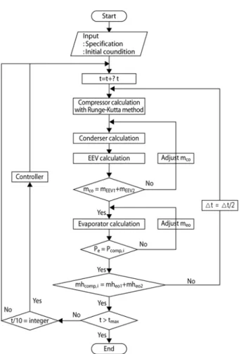Fig. 3 Flow chart of simulation.