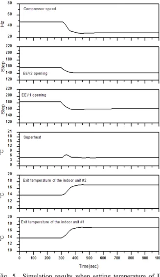 Fig. 4 Simulation results when setting temperature of ID