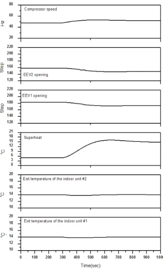 Fig. 6  Simulation results when setting temperature of  ID #1 outlet changed(14 o C→17 o C→14 o C).