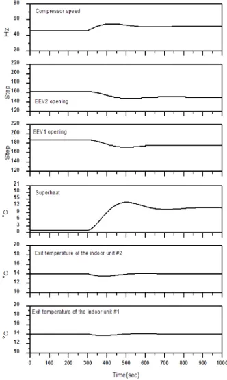 Fig. 9 Simulation results when setting temperature of  superheat changed from 15 o C to 25 o C.