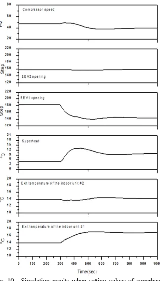 Fig. 10 Simulation results when setting values of superheat and ID #1 outlet temperature changed (SH：5 o C→