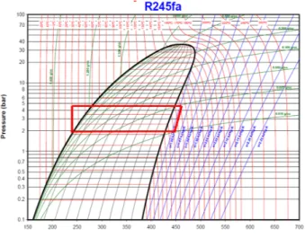 Fig. 3 ORC Cycle for R-134a in Mollier Chart. Fig. 4 ORC Cycle for R245fa in Mollier Chart.매의 경우 약 250 kPa의 작동유체 압력을 2,500 kPa로 승압시켜야 한다(Fig