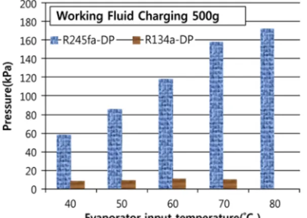 Fig. 6 Power Generation Differences against Evaporator Inlet Temperature(Working Fluid = 600g).