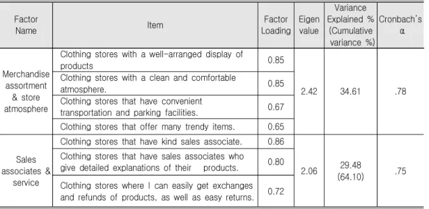 Table  5.  The  Results  of  Factor  Analysis  on  Store  Selection  Criteria 