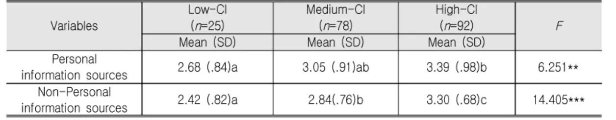 Table  8.  Comparison  of  CI  Clusters  for  Clothing  Information  Sources  Variables Low-CI(n=25) Medium-CI(n=78) High-CI(n=92) F