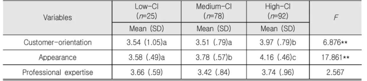 Table  10.  Comparison  of  CI  Clusters  for  Sales  Associates’  Attributes Variables Low-CI(n=25) Medium-CI(n=78) High-CI(n=92) F