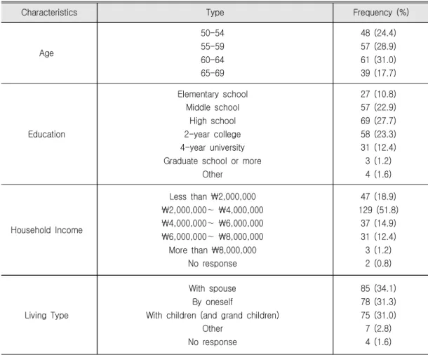 Table  1.  Respondents’  Characteristics  (N=197)