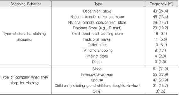 Table  2.  Clothing  Shopping  Characteristics  (N=197)