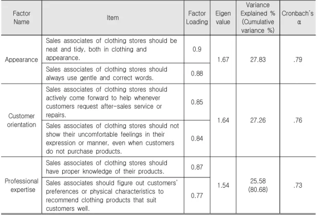 Table  4.  The  Results  of  Factor  Analysis  on  Sales  Associates’  Attributes