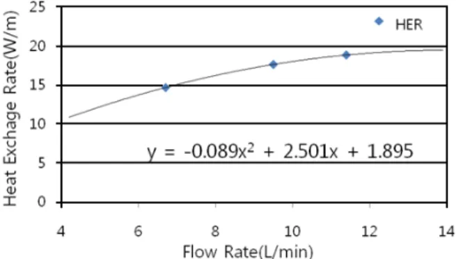 Fig. 8  The change of heat exchange rate according  to the flow rate(Heating).