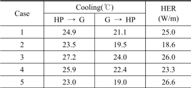 Fig. 11  Analysis on heating and cooling according  to the depth of heat exchanger.