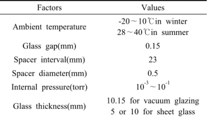 Table 1 Major factors for numerical analysis