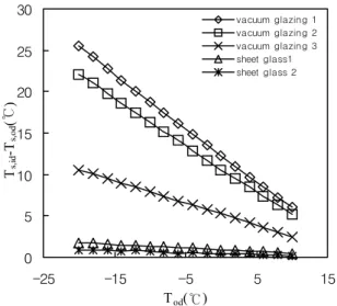Fig. 5  Variations of temperature difference between  indoor glass surface and outdoor glass surface  with outdoor temperature in winter.