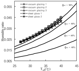 Fig. 8  Variations of humidity ratio on outdoor glass  surface with outdoor temperature in summer.