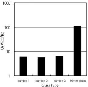 Table 3  Condensation Performance Glass type Ts[℃] (measured) φ Condensation [%](calculated) φ Condensation [%](observed) Sample 1 13.6 67 72 Sample 2 15.6 74 79 Sample 3 14.2 69 73 10 mm  sheet glass 2.5 32 26 있다