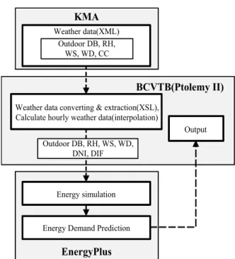 Fig. 2  Schematic diagram BCVTB application.