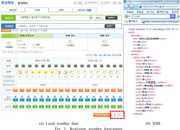 Table 1  Site-specific regression coefficients  Seoul Daejeon Daegu Busan Gwangju