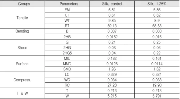 Table  6.  KES  Parameter  Analysis  Result  of  Silk  Fabric  Specimens Groups