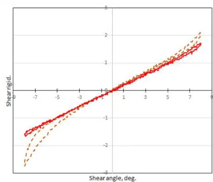 Figure  10.  Shear  Rigidity  Curve  of  Tannic  Acid  treated  Silk