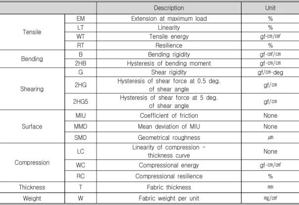Table  2.  Characteristic  Values  of  Physical/Mechanical  Properties  of  Fabrics  (KES-FB  System)