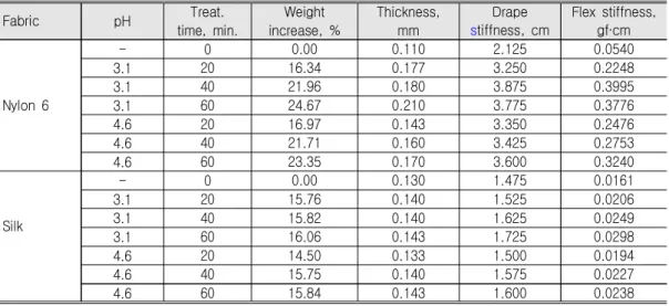 Table  3.  Effect  of  pH  and  Treatment  Time  on  Physical  Properties  of  Nylon  6  and  Silk  Fabric                                          Specimens  (Tannic  Acid  Concentration  3%  at  85 )℃