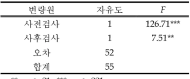 표 과 같이 실험집단의 사후검사 평균이 통제집단의 사후검사 평균보다 높은 것으로 나타 났다 이와 같은 집단 간의 차이가 통계적으로 유의한지 알아보기 위하여 학교생활적응 검사 사 전점수를 공변인으로 한 실험집단과 통제집단의 사전 사후검사 점수를 비교하는 공변량분석 결과․ 는 다음 표 과 같다 < 3> 표 에 나타난 바와 같이 학교생활적응에 대한 공변량 분석 결과 실험집단과 통제집단의 사후검사 점수에 유의미한 차이가 있었다 따라서 칭찬활동프로그램이
