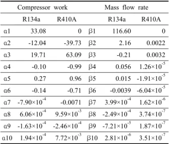 Table 1  Map data coefficient of compressors Compressor work Mass flow rate