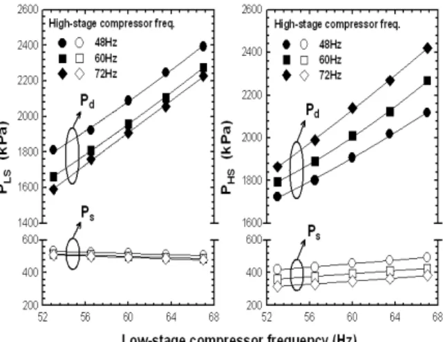 Fig. 5  Variations of capacity, water outlet temperature  and COP with compressor frequency.