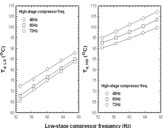 Fig. 6  Variations of capacity, water outlet temperature and COP with compressor frequency.