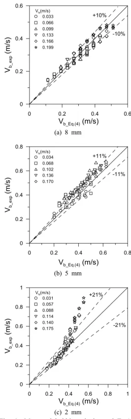 Fig. 4  Measured bubble velocity and Eq.(4).