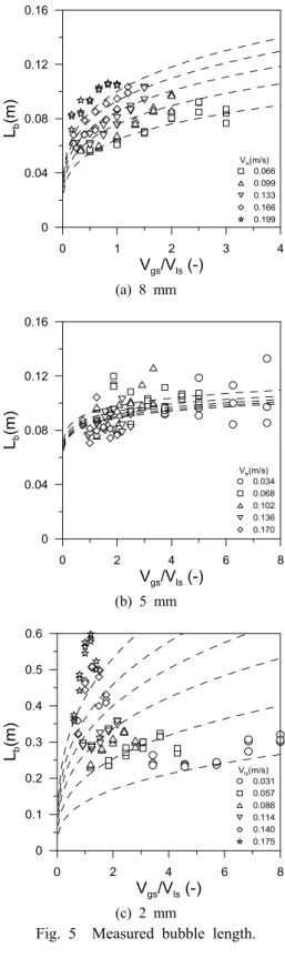 Fig. 5  Measured bubble length.