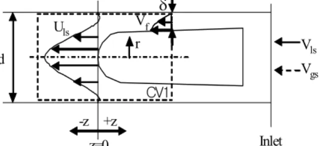 Fig. 6  Velocity distribution around a bubble.
