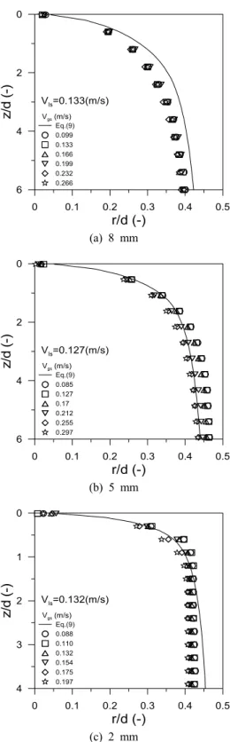Fig. 7  Measured bubble profiles and Eq.(9).