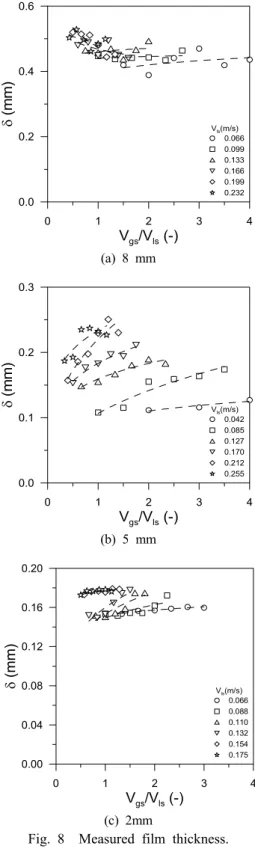 Fig. 9  Thickness and velocity of liquid film.