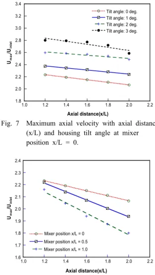 Fig. 8  Maximum axial velocity with axial distance  (x/L) and mixer position at tilt angle of 0 0 .가시적으로 비교하기 위한 것이다