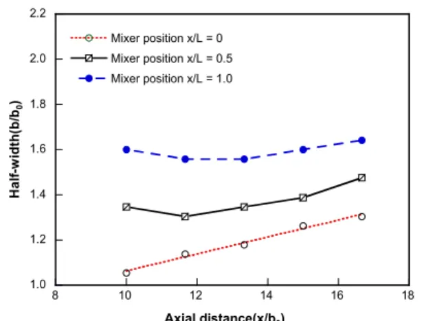 Fig. 9  Half-width with axial distance(x/L) and  housing tilt angle at mixer position x/L = 0.