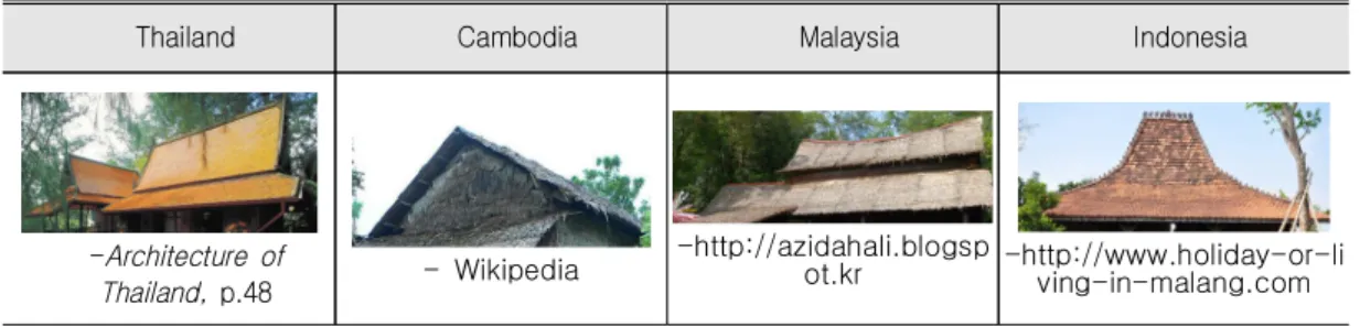 Table  2.  Structures  of  Gable  Roof  by  Countries