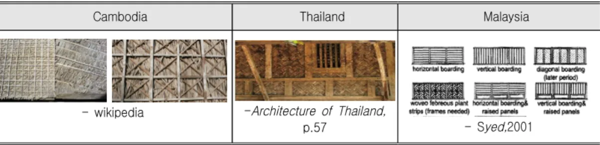 Table  3.  Design  of  Wall  and  Roof  panel  by  Country 