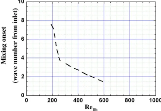 Fig. 5  Mixing onset wave number of sine wave  channel for W f /P f  = 0.48 and P w /P f  = 5.4