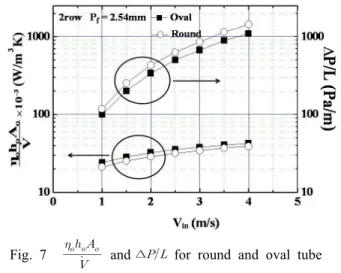 Table 5  Heat transfer and pressure drop of round and oval tube samples at frontal velocity 2.5 m/s       ∆        