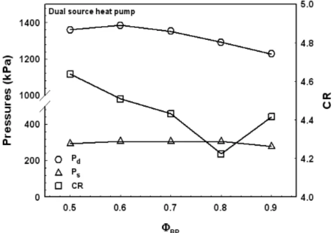 Fig. 4  Variations of Mass flow rate at OD side and  HR side and total mass flow rate with φ HR .