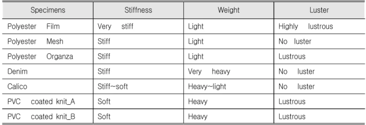 Table  1.  Characteristics  of  the  Specimens