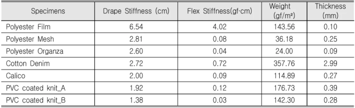 Table  2.  Stiffness  Properties  and  Specimen  Specifications