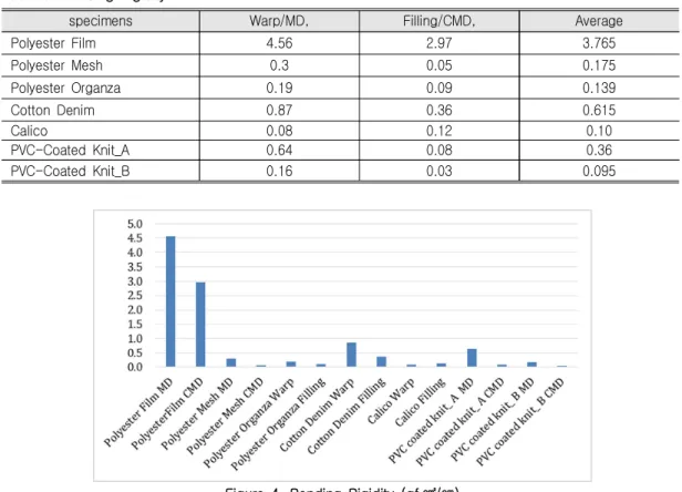 Table  3.  Bending  Rigidity   
