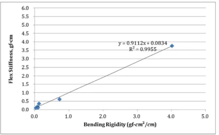 Figure  5.  Relationship  between  Flex  Stiffness  and  Bending  Rigidity