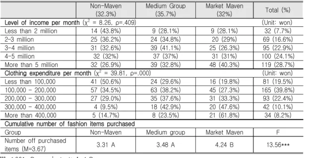 Table  3.  Demographic  Differences  of  Three  Groups  (Continued) Non-Maven (32.3%)  Medium  Group(35.7%) Market  Maven(32%) Total  (%)