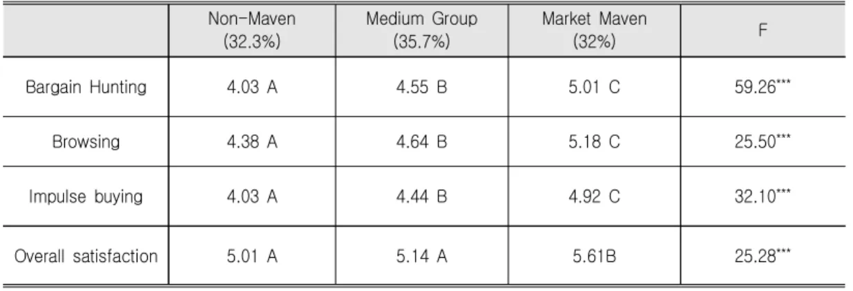 Table  5.  Mean  Differences  of  Shopping  Behaviors  among  Three  Groups  Non-Maven (32.3%)  Medium  Group(35.7%) Market  Maven(32%) F Bargain  Hunting 4.03  A 4.55  B 5.01  C 59.26 *** Browsing 4.38  A 4.64  B 5.18  C 25.50 *** Impulse  buying 4.03  A 