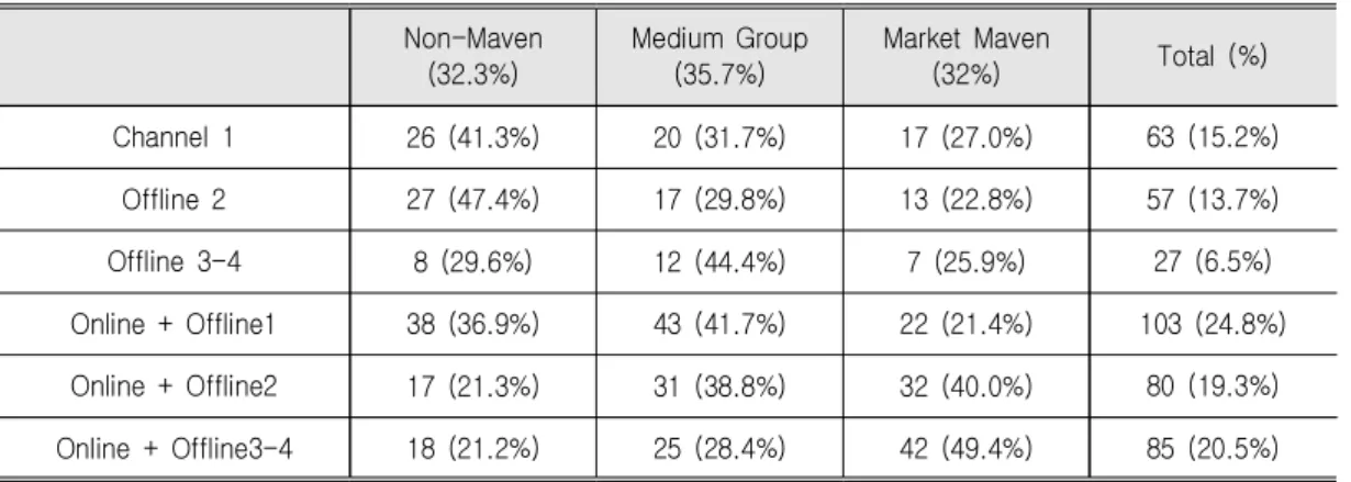 Table  6.  Mean  Differences  of  Multi-Channel  Usage  among  Three  Groups  Non-Maven (32.3%)  Medium  Group(35.7%) Market  Maven(32%) Total  (%) Channel  1 26  (41.3%) 20  (31.7%) 17  (27.0%) 63  (15.2%) Offline  2 27  (47.4%) 17  (29.8%) 13  (22.8%) 57